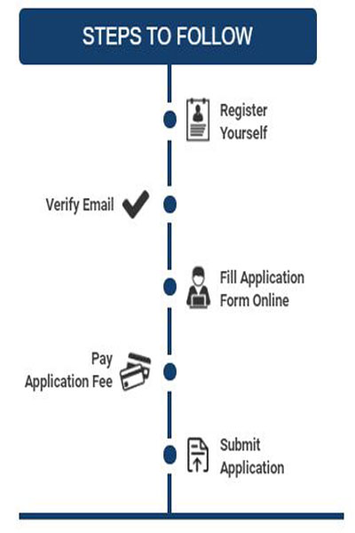 Application Process